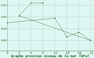 Courbe de la pression atmosphrique pour Roslavl