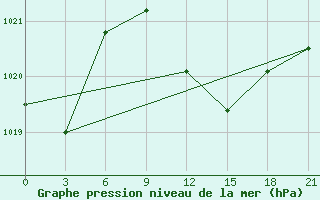 Courbe de la pression atmosphrique pour Qyteti Stalin