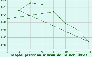 Courbe de la pression atmosphrique pour Petrokrepost