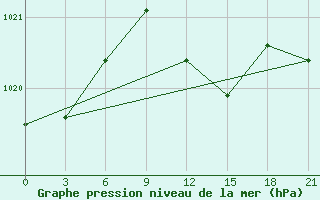 Courbe de la pression atmosphrique pour Kisinev