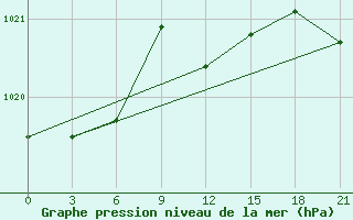 Courbe de la pression atmosphrique pour Vidin