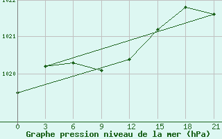 Courbe de la pression atmosphrique pour Pacelma