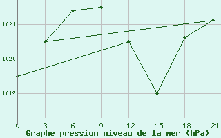 Courbe de la pression atmosphrique pour Komrat