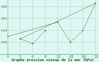 Courbe de la pression atmosphrique pour Elbayadh