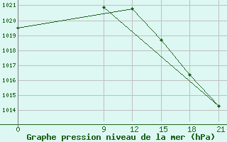 Courbe de la pression atmosphrique pour Dalatangi