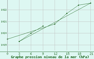 Courbe de la pression atmosphrique pour Velizh