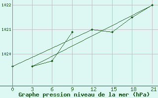 Courbe de la pression atmosphrique pour Razgrad