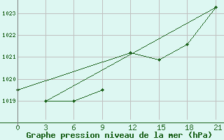 Courbe de la pression atmosphrique pour Montijo