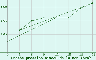 Courbe de la pression atmosphrique pour Rabocheostrovsk Kem-Port