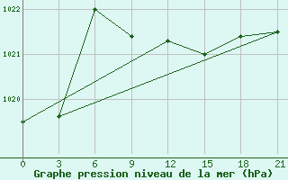 Courbe de la pression atmosphrique pour Tiraspol