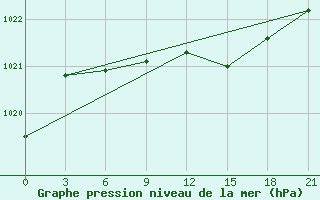 Courbe de la pression atmosphrique pour Slavgorod