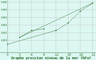 Courbe de la pression atmosphrique pour Kirovohrad