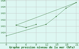 Courbe de la pression atmosphrique pour Smolensk