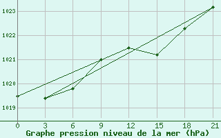 Courbe de la pression atmosphrique pour Glasgow (UK)