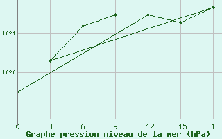 Courbe de la pression atmosphrique pour Motokhovo