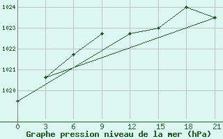 Courbe de la pression atmosphrique pour Dimitrovgrad