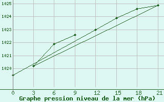 Courbe de la pression atmosphrique pour Rtiscevo