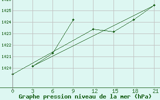 Courbe de la pression atmosphrique pour El Oued