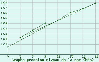 Courbe de la pression atmosphrique pour Hvalynsk