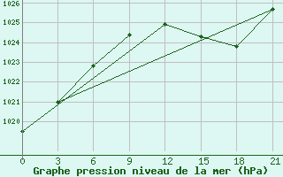 Courbe de la pression atmosphrique pour Milan (It)