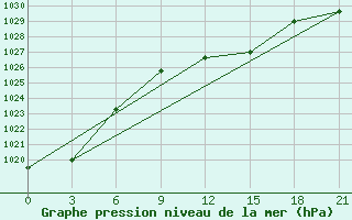 Courbe de la pression atmosphrique pour Lyntupy