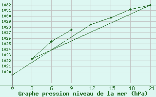 Courbe de la pression atmosphrique pour Krasnyy Kholm