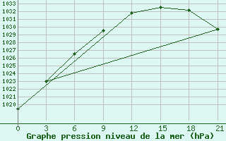 Courbe de la pression atmosphrique pour Vokhma