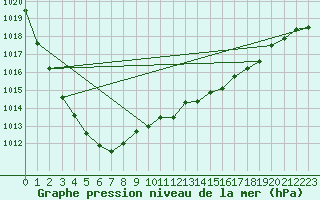 Courbe de la pression atmosphrique pour Ualand-Bjuland