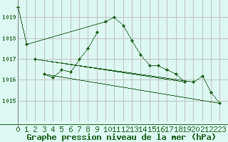 Courbe de la pression atmosphrique pour Montredon des Corbires (11)