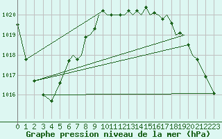 Courbe de la pression atmosphrique pour Hawarden