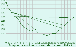 Courbe de la pression atmosphrique pour Mikolajki