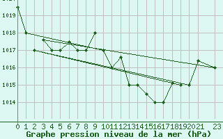 Courbe de la pression atmosphrique pour Kelibia