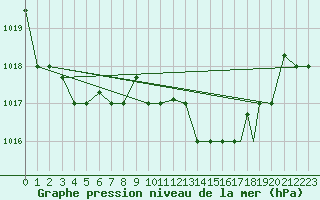 Courbe de la pression atmosphrique pour Tetuan / Sania Ramel