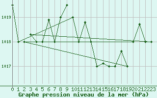 Courbe de la pression atmosphrique pour Kelibia