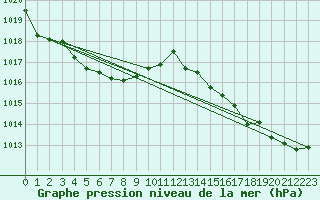Courbe de la pression atmosphrique pour Chatelaillon-Plage (17)