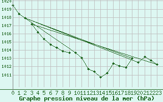 Courbe de la pression atmosphrique pour Grimentz (Sw)