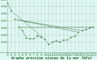 Courbe de la pression atmosphrique pour Jabbeke (Be)