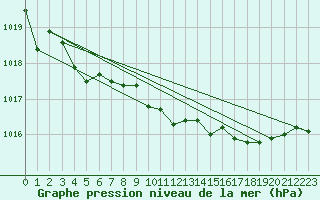 Courbe de la pression atmosphrique pour Giessen