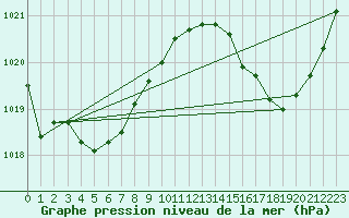 Courbe de la pression atmosphrique pour Brive-Laroche (19)