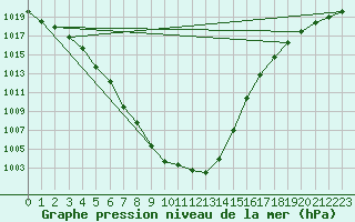 Courbe de la pression atmosphrique pour Le Havre - Octeville (76)