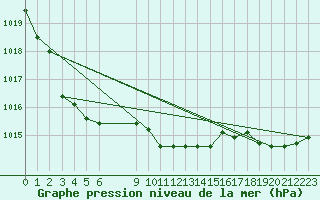 Courbe de la pression atmosphrique pour Souprosse (40)