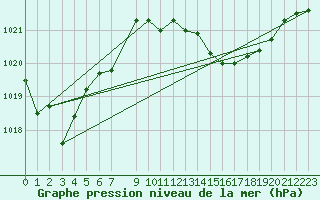 Courbe de la pression atmosphrique pour Estepona