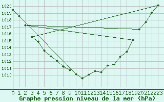 Courbe de la pression atmosphrique pour La Chapelle-Montreuil (86)