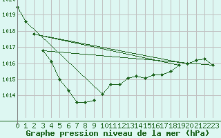 Courbe de la pression atmosphrique pour Lanvoc (29)