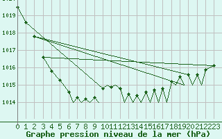 Courbe de la pression atmosphrique pour Bournemouth (UK)