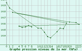 Courbe de la pression atmosphrique pour guilas