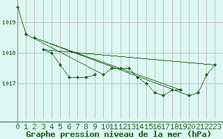 Courbe de la pression atmosphrique pour Dijon / Longvic (21)