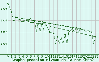 Courbe de la pression atmosphrique pour Akrotiri