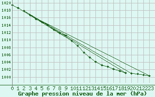 Courbe de la pression atmosphrique pour Arkona
