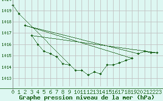 Courbe de la pression atmosphrique pour Santander (Esp)